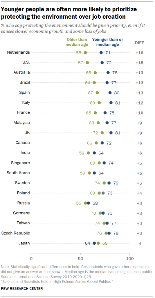 Younger people are often more likely to prioritize protecting the environment over job creation