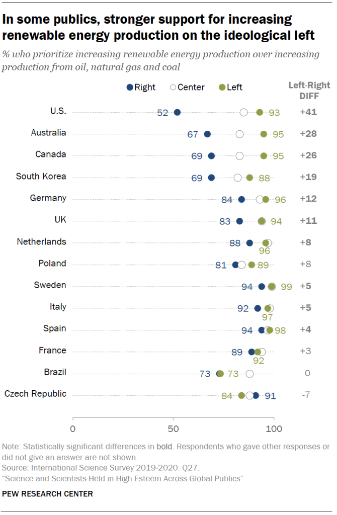 In some publics, stronger support for increasing renewable energy production on the ideological left