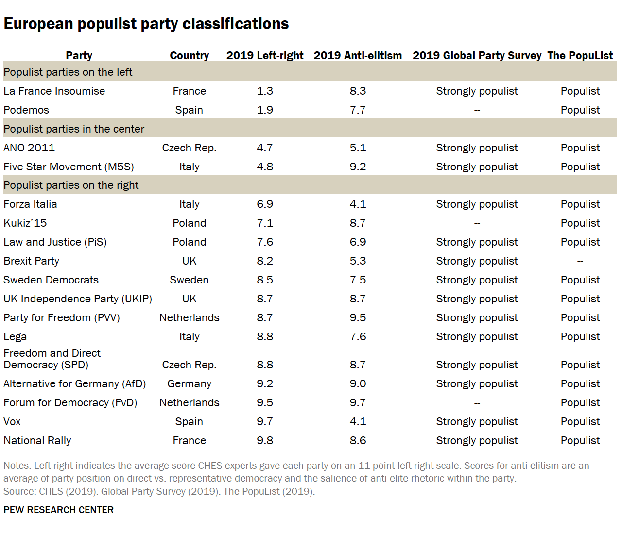 Chart shows European populist party classifications