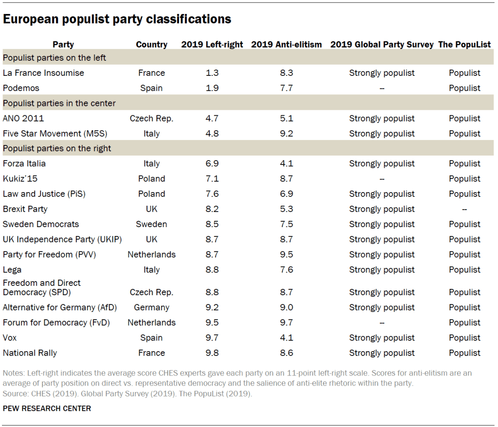 European populist party classifications