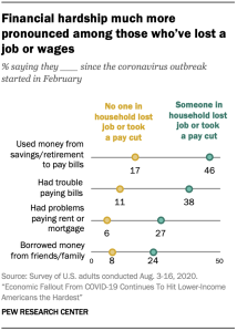 Financial hardship much more pronounced among those who’ve lost a job or wages