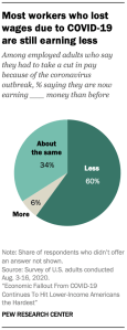 Most workers who lost wages due to COVID-19 are still earning less