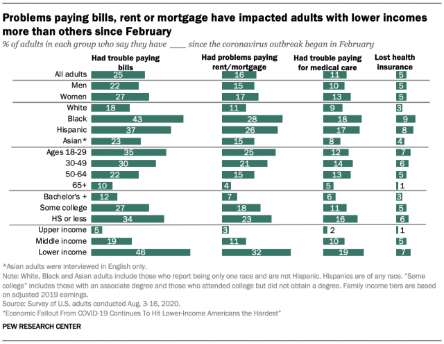 Problems paying bills, rent or mortgage have impacted adults with lower incomes more than others since February