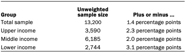 The unweighted sample sizes and the error attributable to sampling