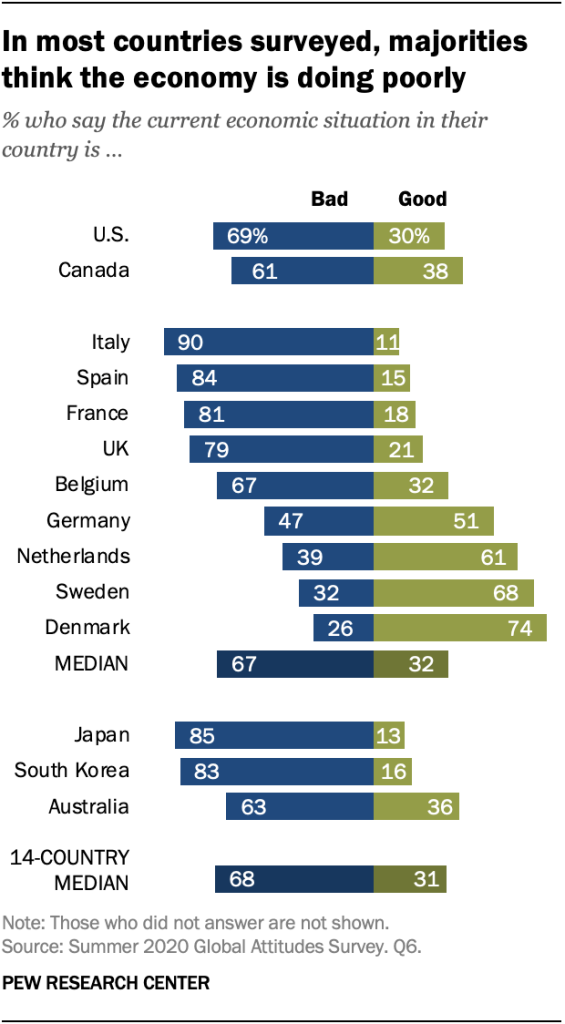 In most countries surveyed, majorities think the economy is doing poorly