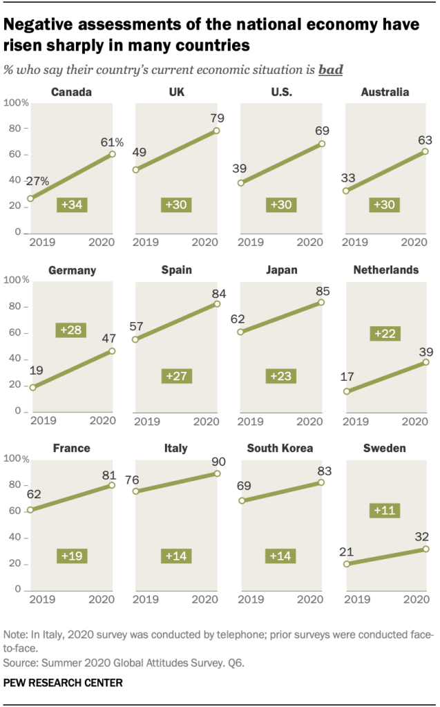 Negative assessments of the national economy have risen sharply in many countries