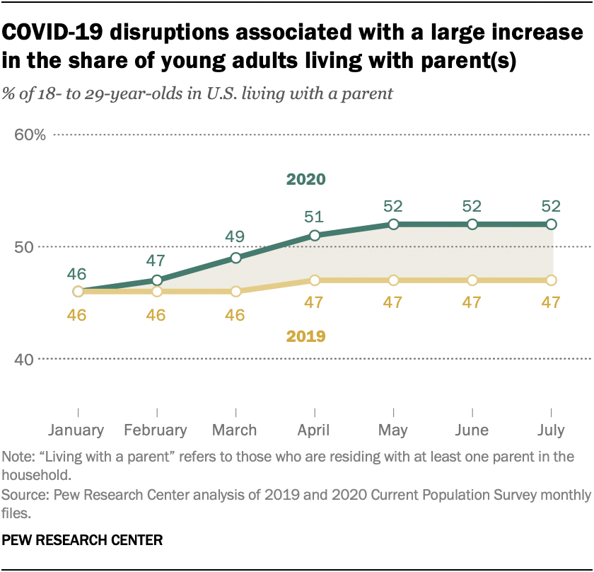 COVID-19 disruptions associated with a large increase in the share of young adults living with parent(s)