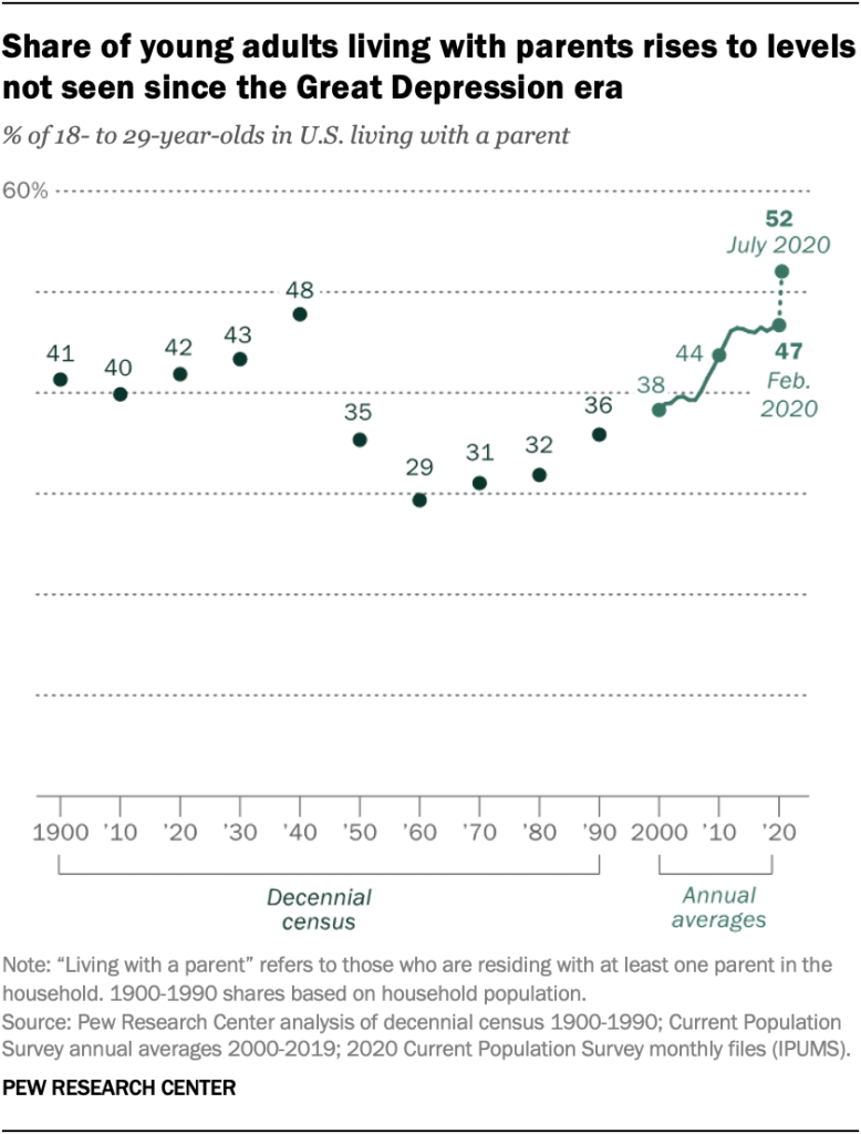 Share of young adults living with parents rises to levels not seen since the Great Depression era