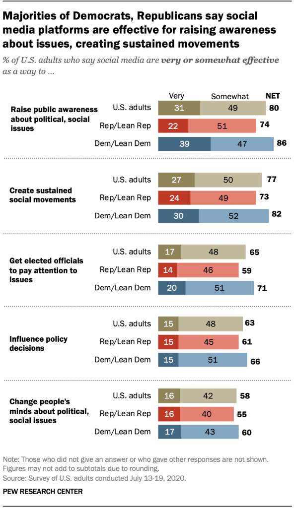 Majorities of Democrats, Republicans say social media platforms are effective for raising awareness about issues, creating sustained movements