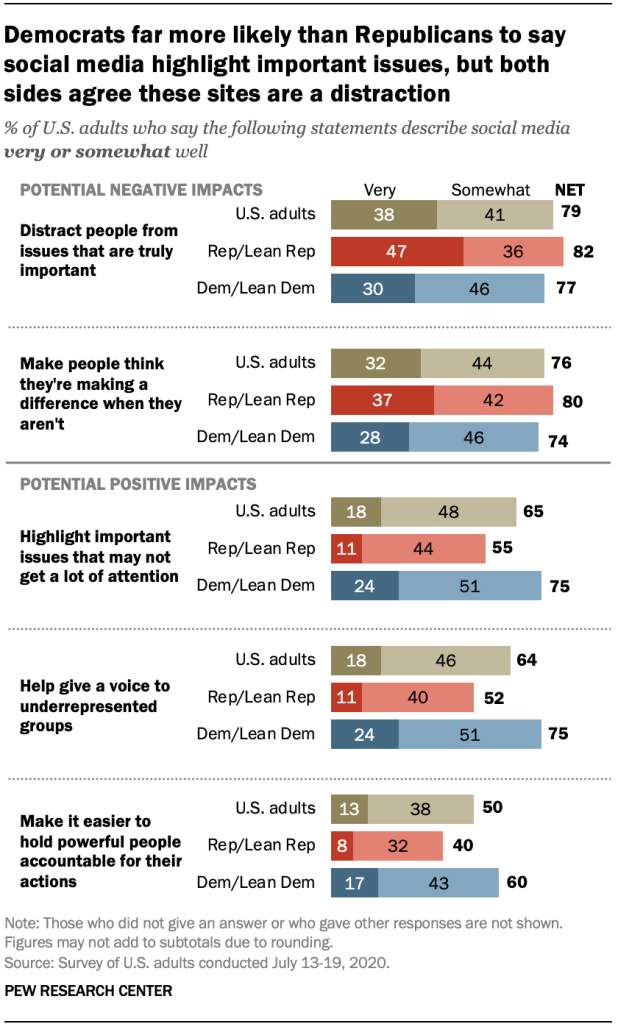 Democrats far more likely than Republicans to say social media highlight important issues, but both sides agree these sites are a distraction