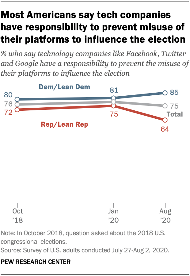 Most Americans say tech companies have responsibility to prevent misuse of their platforms to influence the election