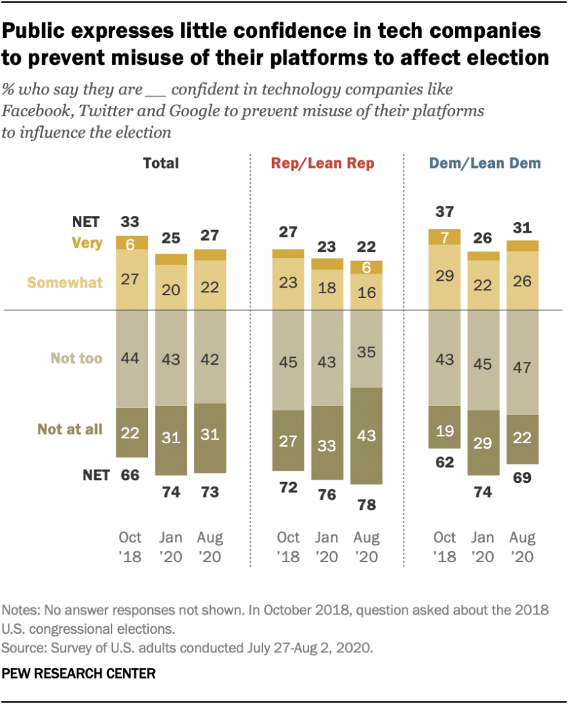 Public expresses little confidence in tech companies to prevent misuse of their platforms to affect election