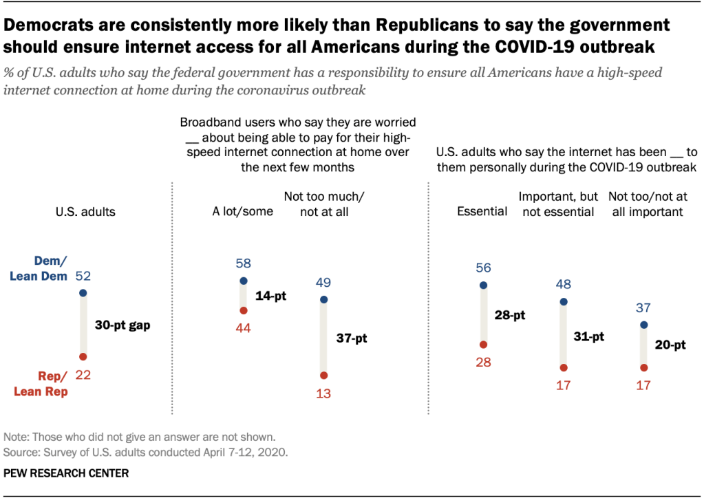 Democrats are consistently more likely than Republicans to say the government should ensure internet access for all Americans during the COVID-19 outbreak