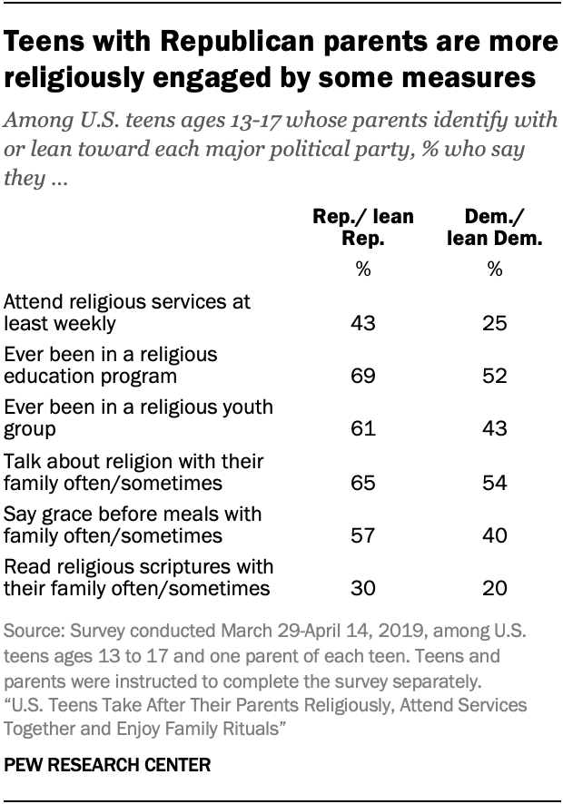 Teens with Republican parents are more religiously engaged by some measures