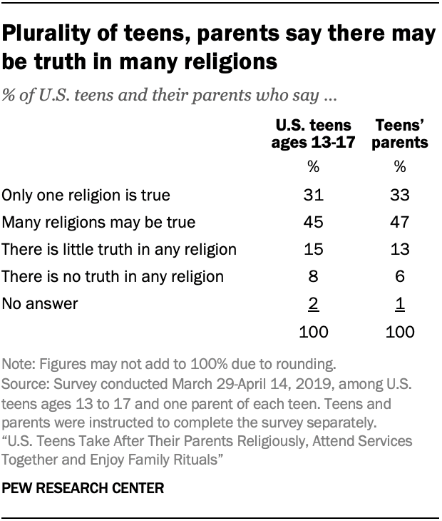 Plurality of teens, parents say there may be truth in many religions