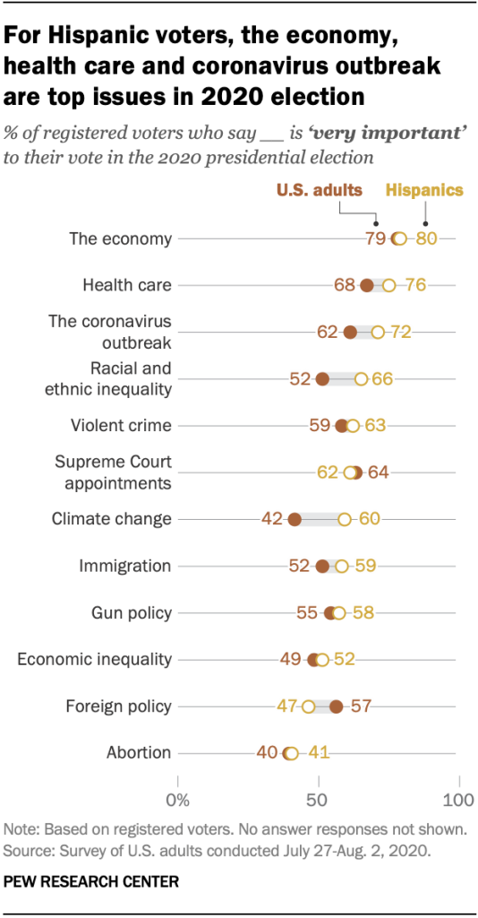 For Hispanic voters, the economy, health care and coronavirus outbreak are top issues in 2020 election