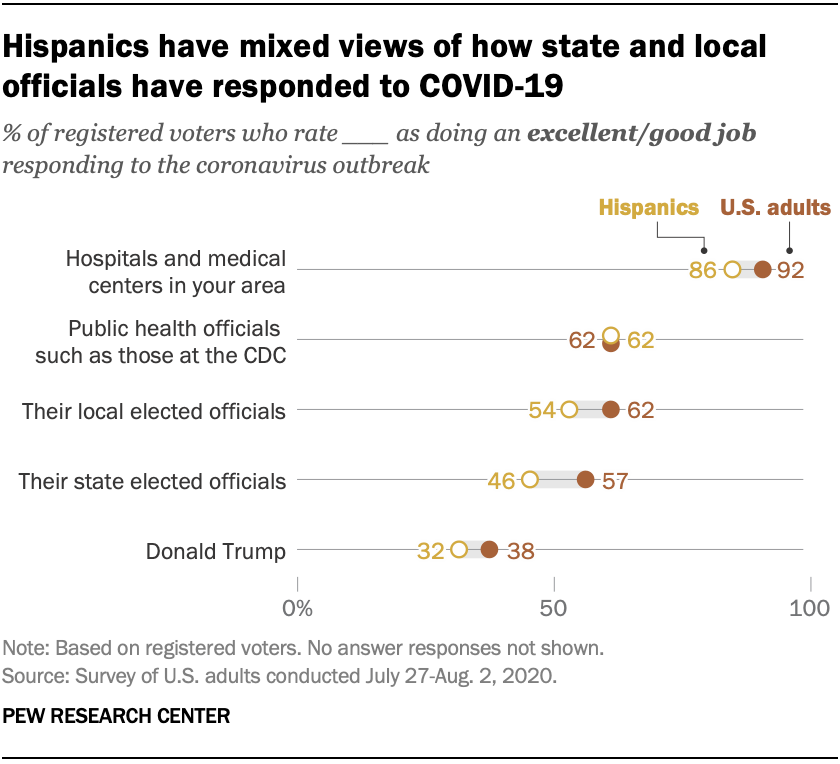 Hispanics have mixed views of how state and local officials have responded to COVID-19