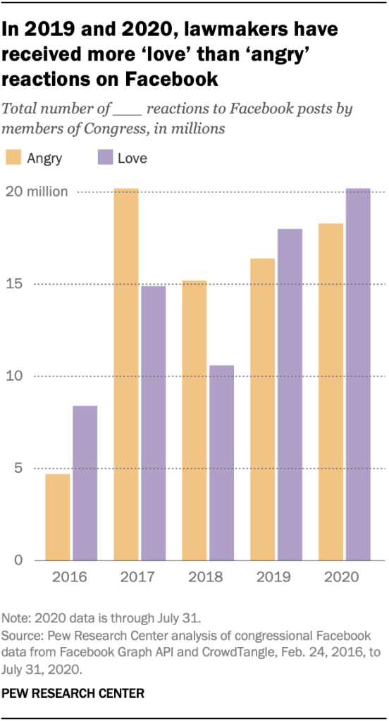 In 2019 and 2020, lawmakers have received more ‘love’ than ‘angry’ reactions on Facebook