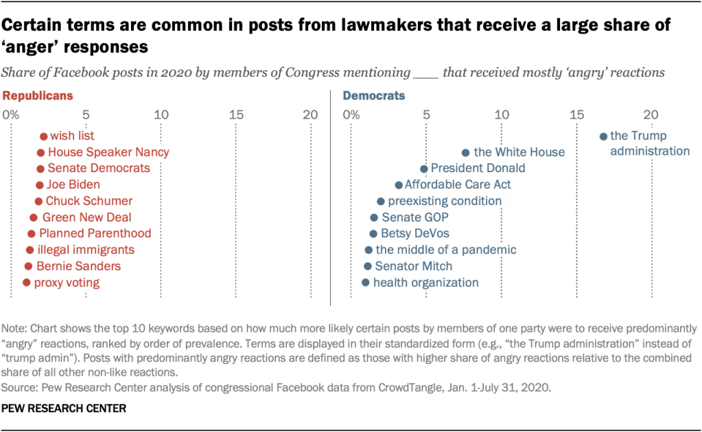 Certain terms are common in posts from lawmakers that receive a large share of ‘anger’ responses