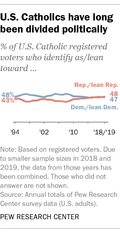 U.S. Catholics have long been divided politically