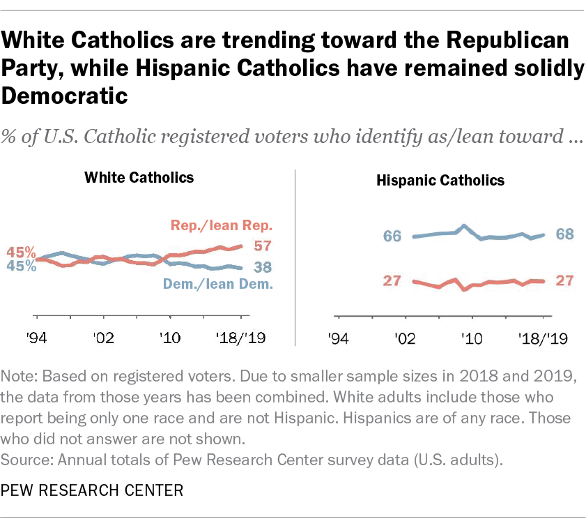 White Catholics are trending toward the Republican Party, while Hispanic Catholics have remained solidly Democratic