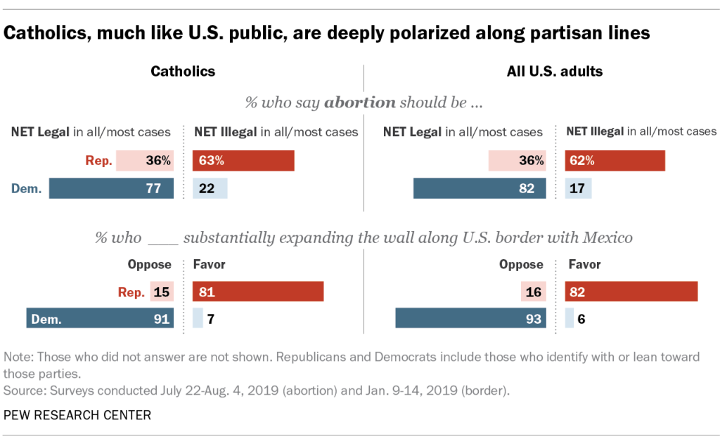 Catholics, much like U.S. public, are deeply polarized along partisan lines