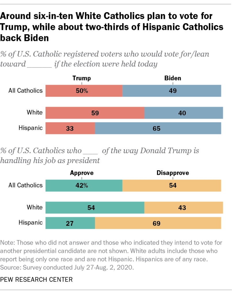 Around six-in-ten White Catholics plan to vote for Trump, while about two-thirds of Hispanic Catholics back Biden