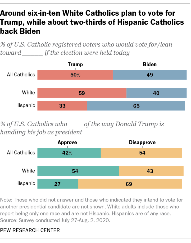 Around six-in-ten White Catholics plan to vote for Trump, while about two-thirds of Hispanic Catholics back Biden