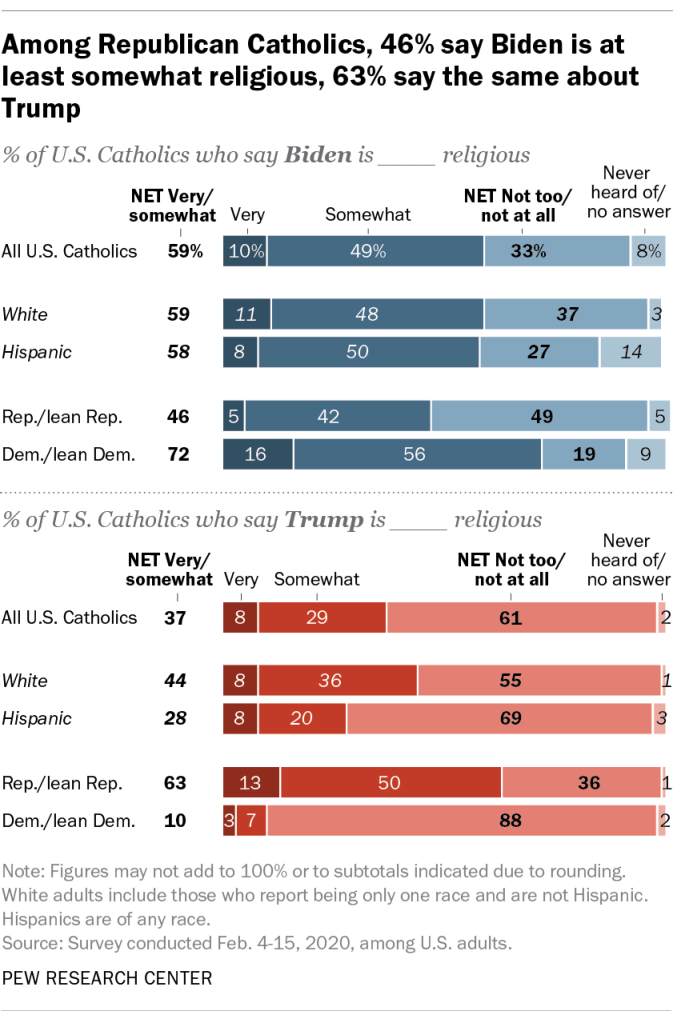 Among Republican Catholics, 46% say Biden is at least somewhat religious, 63% say the same about Trump