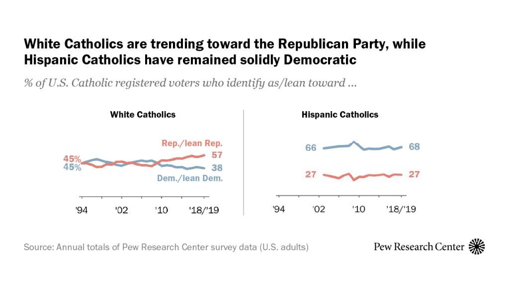 White Catholics are trending toward the Republican Party, while Hispanic Catholics have remained solidly Democratic