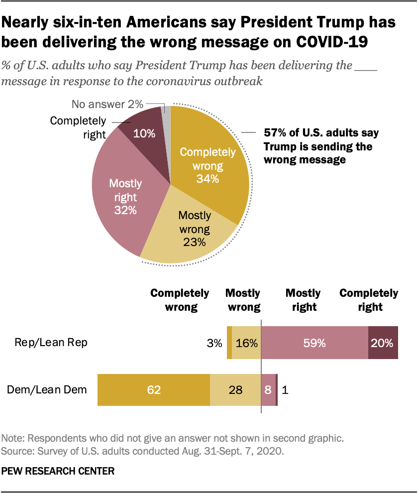 Nearly six-in-ten Americans say President Trump has been delivering the wrong message on COVID-19