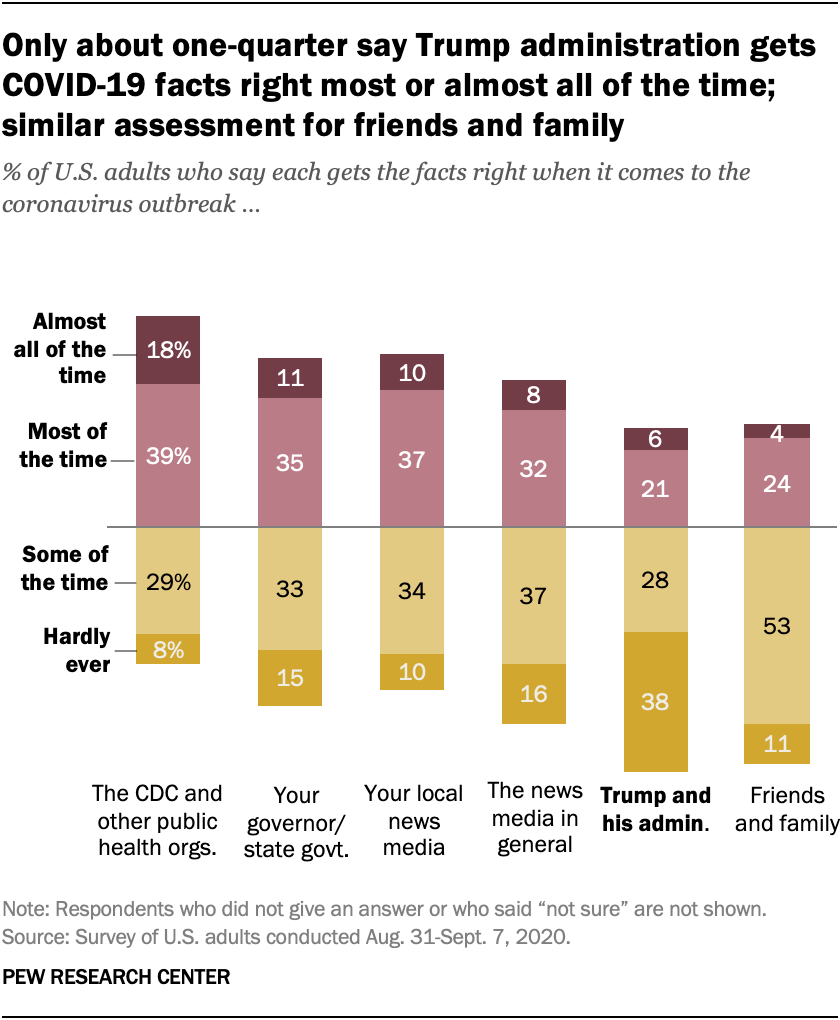 Only about one-quarter say Trump administration gets COVID-19 facts right most or almost all of the time; similar assessment for friends and family