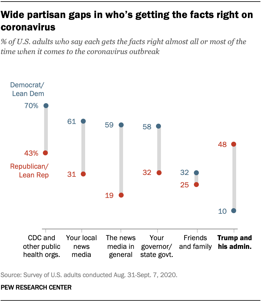 Wide partisan gaps in who’s getting the facts right on coronavirus