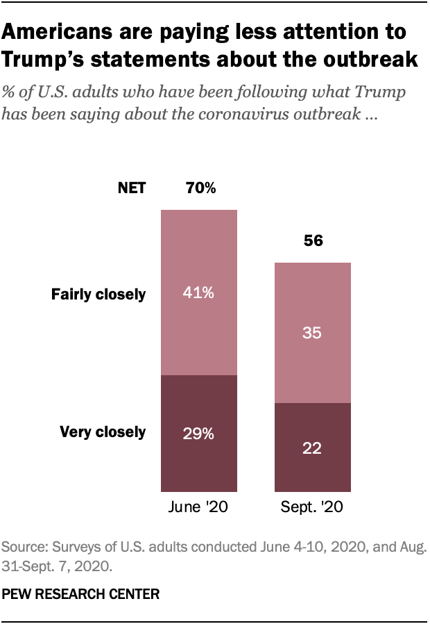 Americans are paying less attention to Trump’s statements about the outbreak