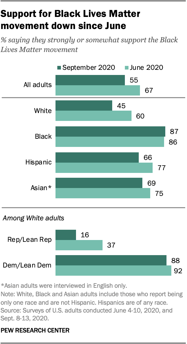 Black Lives Matter support down since June, still strong among Black ...