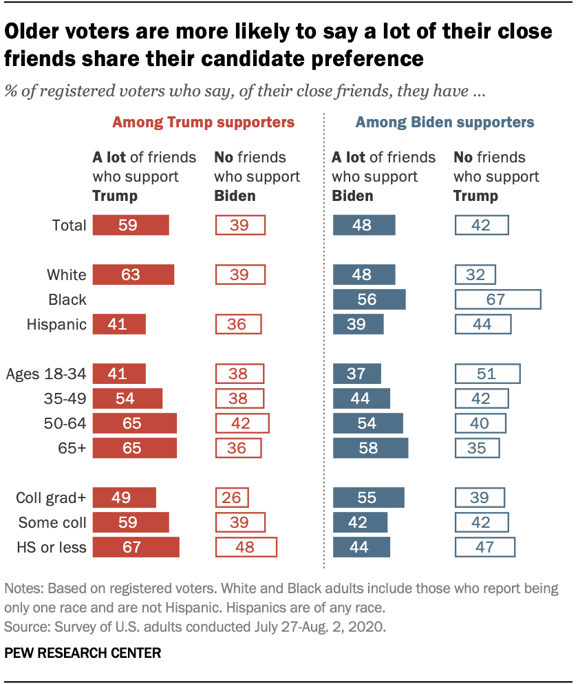 Older voters are more likely to say a lot of their close friends share their candidate preference