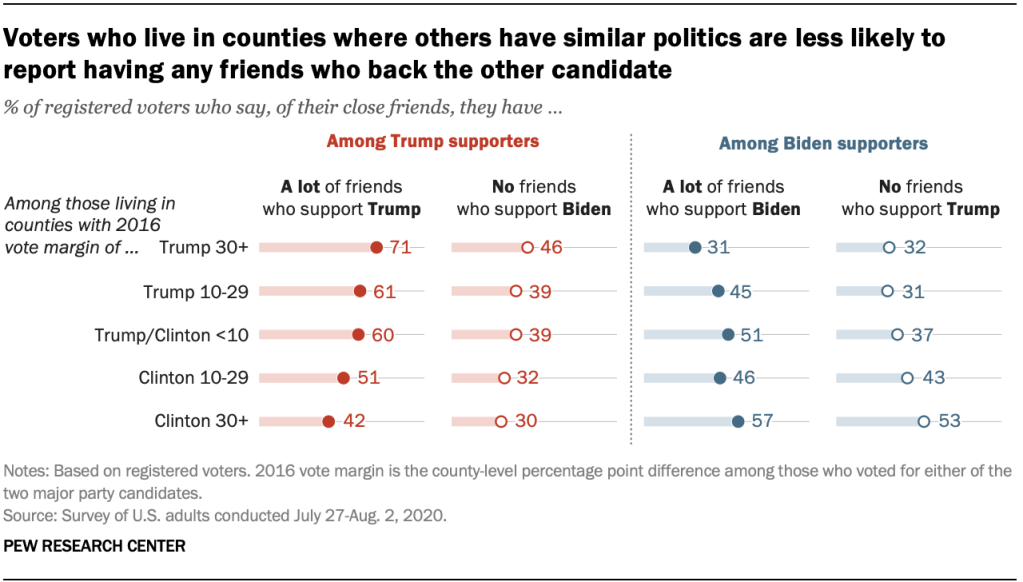 Voters who live in counties where others have similar politics are less likely to report having any friends who back the other candidate