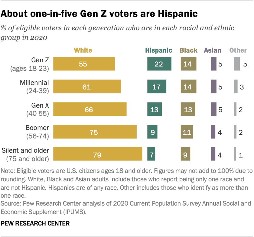 About one-in-five Gen Z voters are Hispanic
