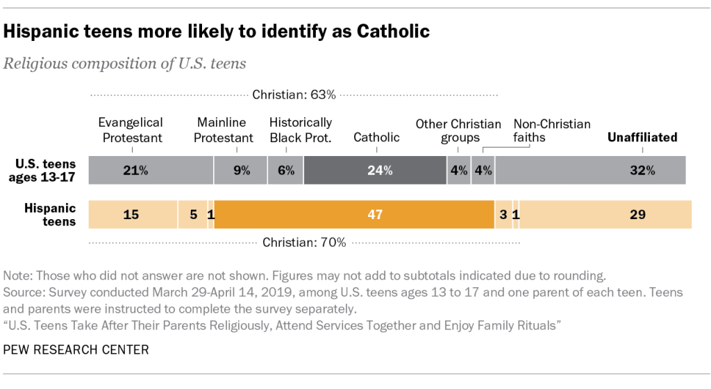 Hispanic teens more likely to identify as Catholic