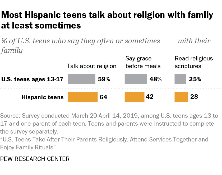 Most Hispanic teens talk about religion with family at least sometimes