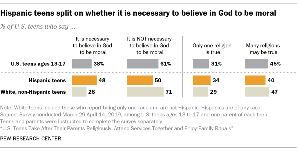 Hispanic teens split on saying it is necessary to believe in God to be moral