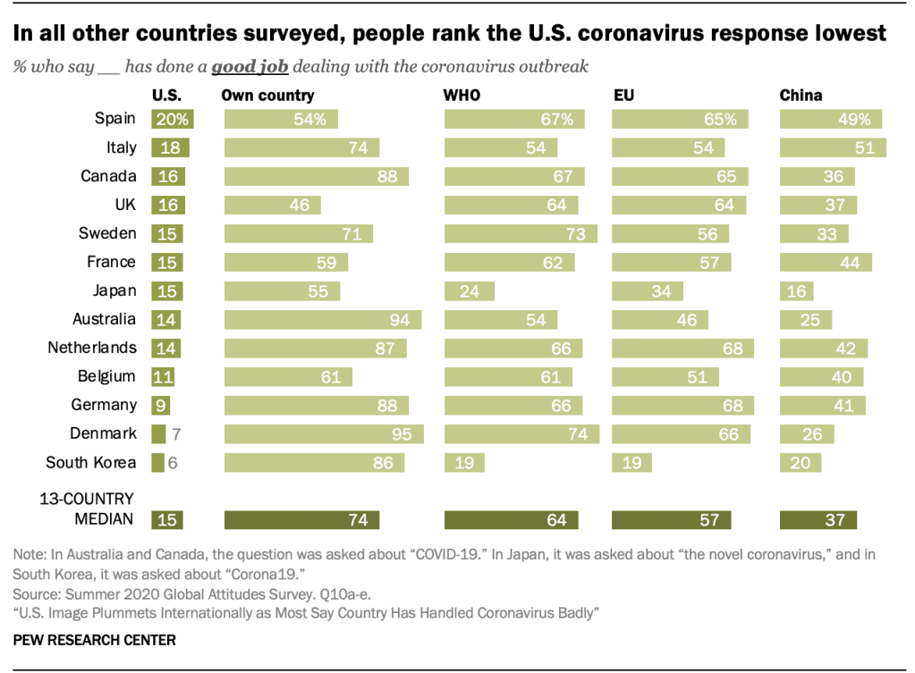 In all other countries surveyed, people rank the U.S. coronavirus response lowest