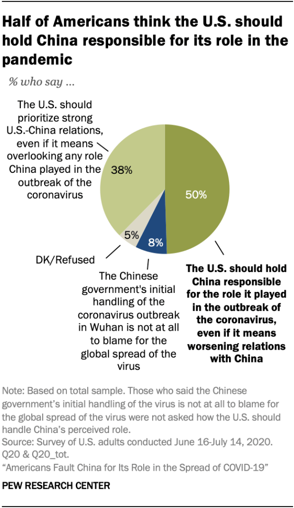 Half of Americans think the U.S. should hold China responsible for its role in the pandemic