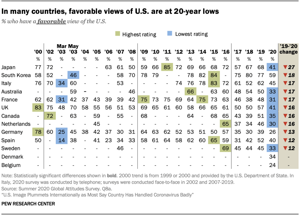 In many countries, favorable views of U.S. are at 20-year lows