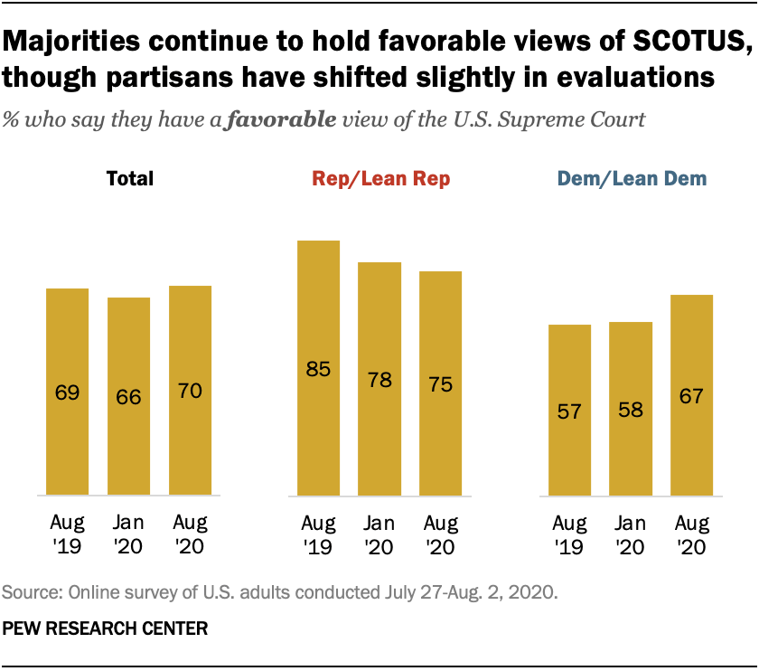 Majorities continue to hold favorable views of SCOTUS, though partisans have shifted slightly in evaluations