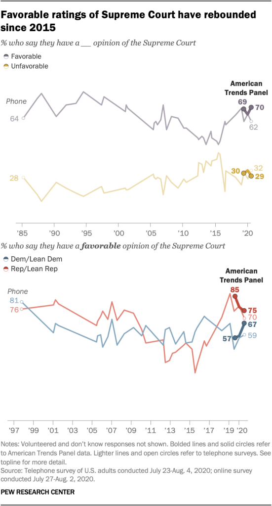 Favorable ratings of Supreme Court have rebounded since 2015