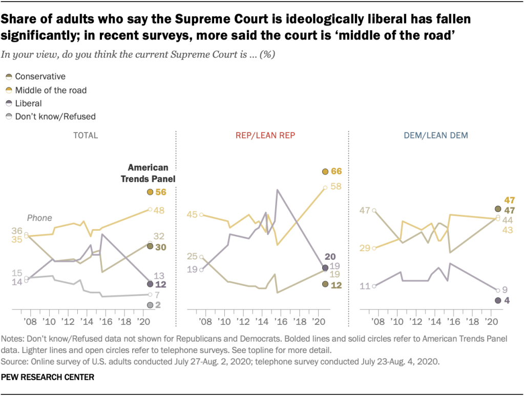 Share of adults who say the Supreme Court is ideologically liberal has fallen significantly; in recent surveys, more said the court is ‘middle of the road’