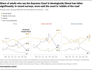 Share of adults who say the Supreme Court is ideologically liberal has fallen significantly; in recent surveys, more said the court is ‘middle of the road’