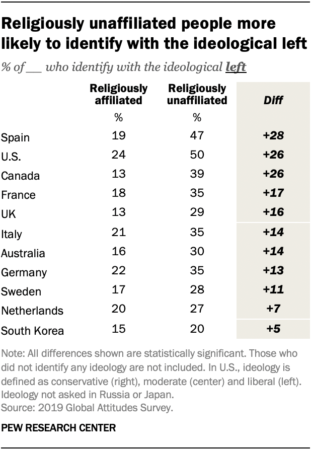 Religiously unaffiliated people more likely to identify with the ideological left