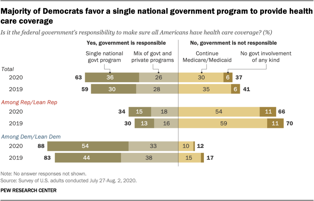 Majority of Democrats favor a single national government program to provide health care coverage